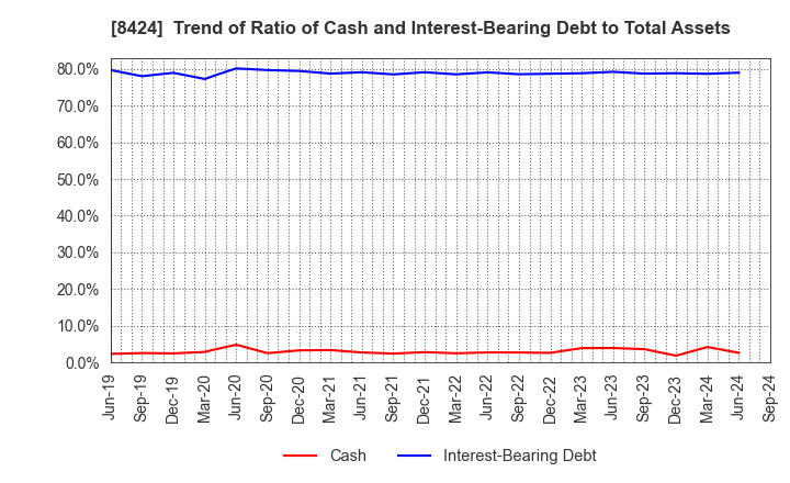 8424 Fuyo General Lease Co.,Ltd.: Trend of Ratio of Cash and Interest-Bearing Debt to Total Assets