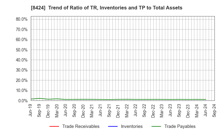 8424 Fuyo General Lease Co.,Ltd.: Trend of Ratio of TR, Inventories and TP to Total Assets