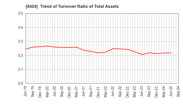 8424 Fuyo General Lease Co.,Ltd.: Trend of Turnover Ratio of Total Assets