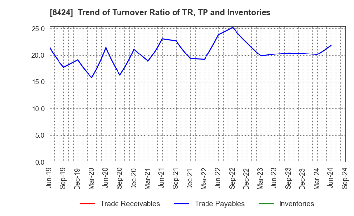 8424 Fuyo General Lease Co.,Ltd.: Trend of Turnover Ratio of TR, TP and Inventories