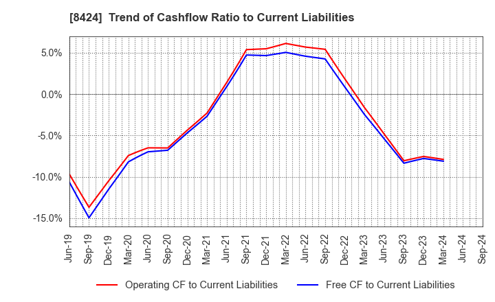 8424 Fuyo General Lease Co.,Ltd.: Trend of Cashflow Ratio to Current Liabilities