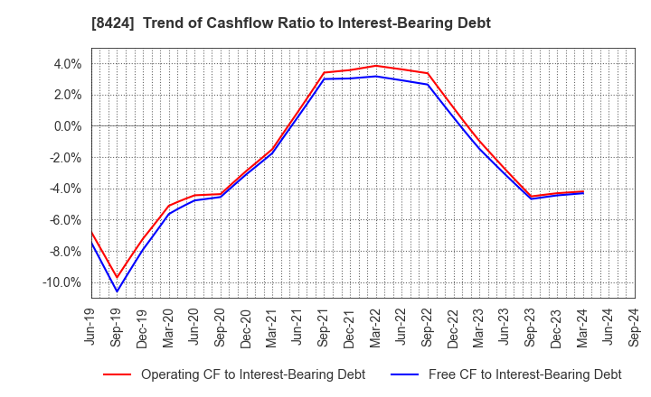 8424 Fuyo General Lease Co.,Ltd.: Trend of Cashflow Ratio to Interest-Bearing Debt