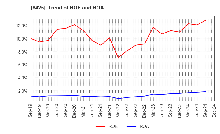 8425 Mizuho Leasing Company,Limited: Trend of ROE and ROA