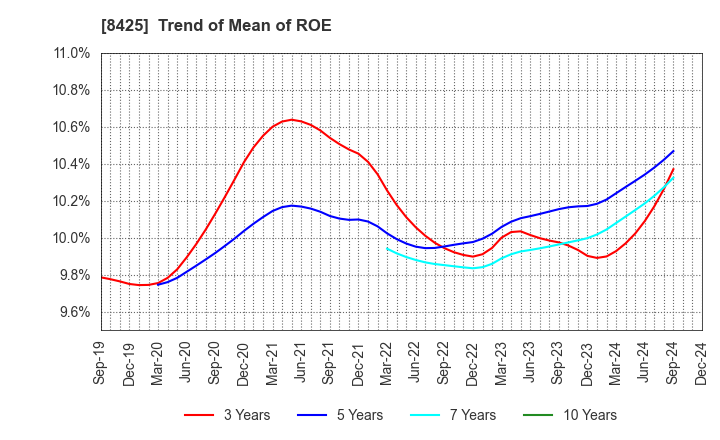 8425 Mizuho Leasing Company,Limited: Trend of Mean of ROE