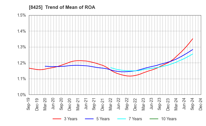 8425 Mizuho Leasing Company,Limited: Trend of Mean of ROA