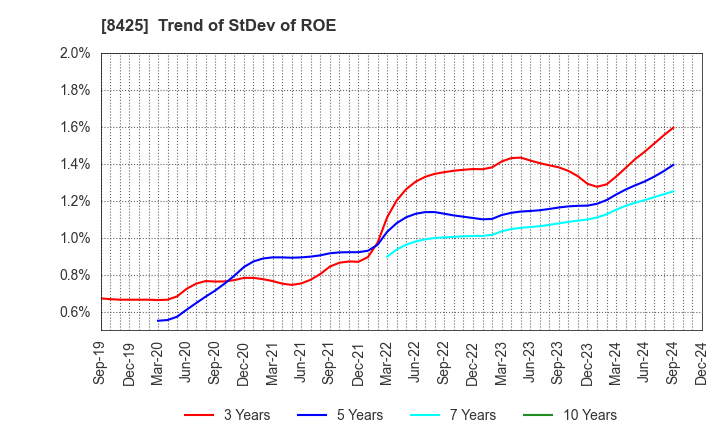 8425 Mizuho Leasing Company,Limited: Trend of StDev of ROE