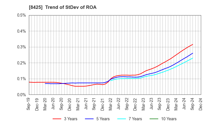 8425 Mizuho Leasing Company,Limited: Trend of StDev of ROA