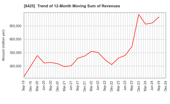 8425 Mizuho Leasing Company,Limited: Trend of 12-Month Moving Sum of Revenues