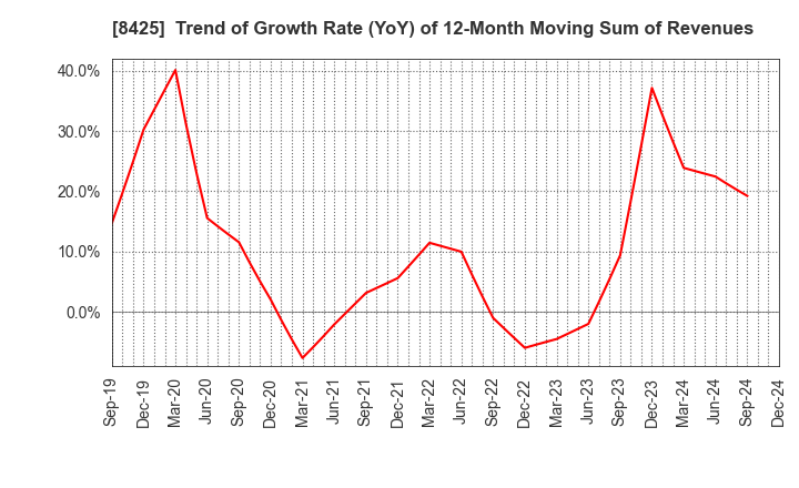 8425 Mizuho Leasing Company,Limited: Trend of Growth Rate (YoY) of 12-Month Moving Sum of Revenues