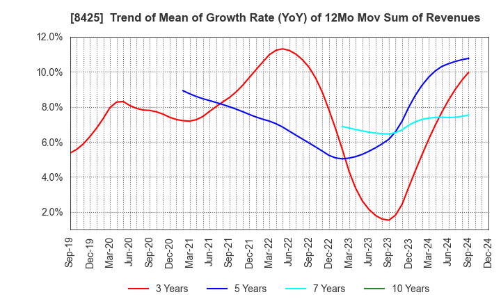 8425 Mizuho Leasing Company,Limited: Trend of Mean of Growth Rate (YoY) of 12Mo Mov Sum of Revenues