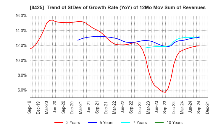 8425 Mizuho Leasing Company,Limited: Trend of StDev of Growth Rate (YoY) of 12Mo Mov Sum of Revenues