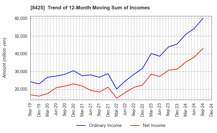 8425 Mizuho Leasing Company,Limited: Trend of 12-Month Moving Sum of Incomes