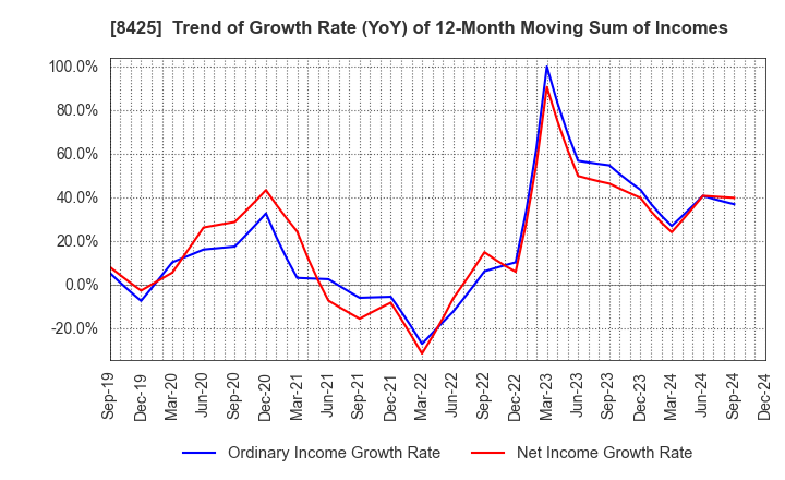 8425 Mizuho Leasing Company,Limited: Trend of Growth Rate (YoY) of 12-Month Moving Sum of Incomes