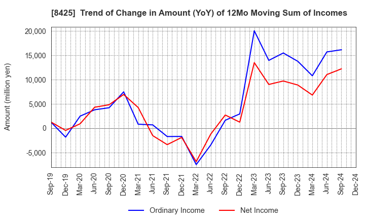 8425 Mizuho Leasing Company,Limited: Trend of Change in Amount (YoY) of 12Mo Moving Sum of Incomes