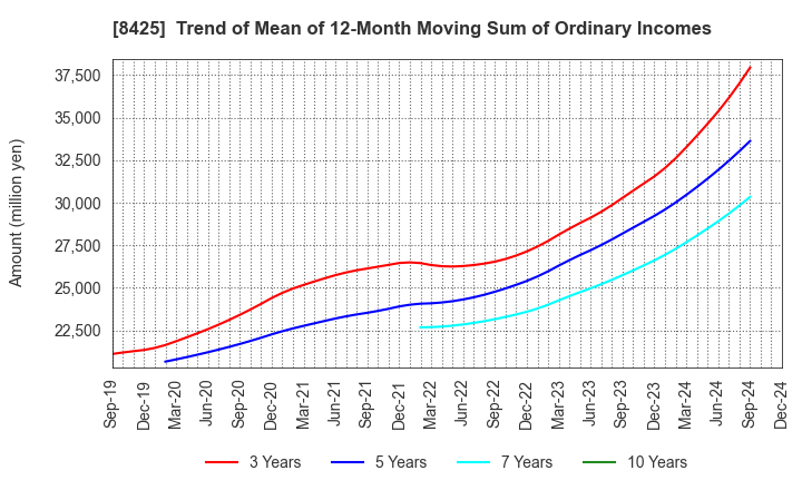 8425 Mizuho Leasing Company,Limited: Trend of Mean of 12-Month Moving Sum of Ordinary Incomes