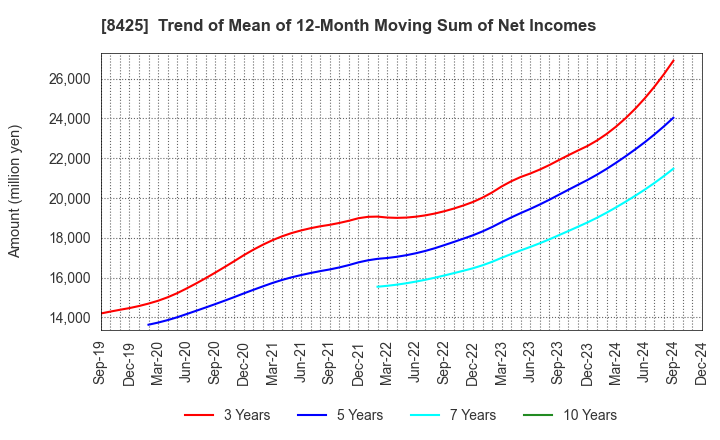 8425 Mizuho Leasing Company,Limited: Trend of Mean of 12-Month Moving Sum of Net Incomes