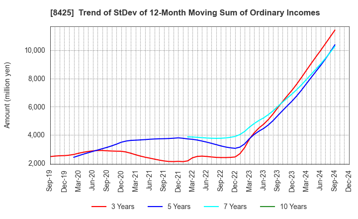 8425 Mizuho Leasing Company,Limited: Trend of StDev of 12-Month Moving Sum of Ordinary Incomes