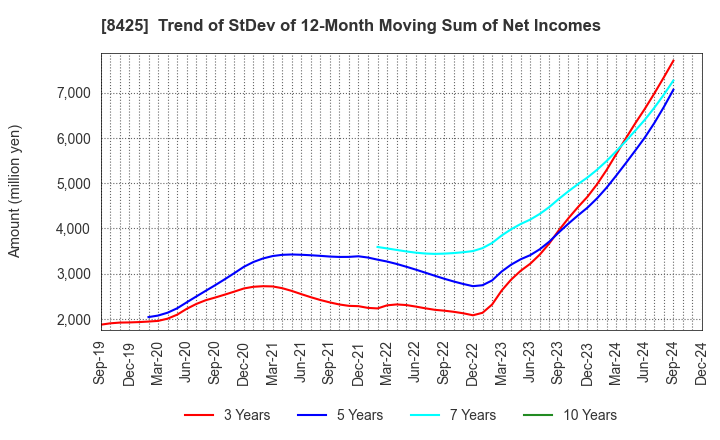 8425 Mizuho Leasing Company,Limited: Trend of StDev of 12-Month Moving Sum of Net Incomes