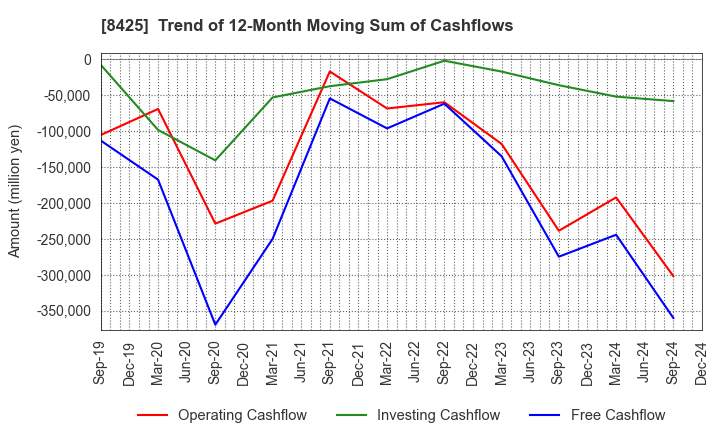 8425 Mizuho Leasing Company,Limited: Trend of 12-Month Moving Sum of Cashflows