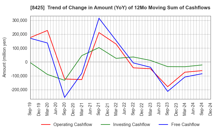 8425 Mizuho Leasing Company,Limited: Trend of Change in Amount (YoY) of 12Mo Moving Sum of Cashflows