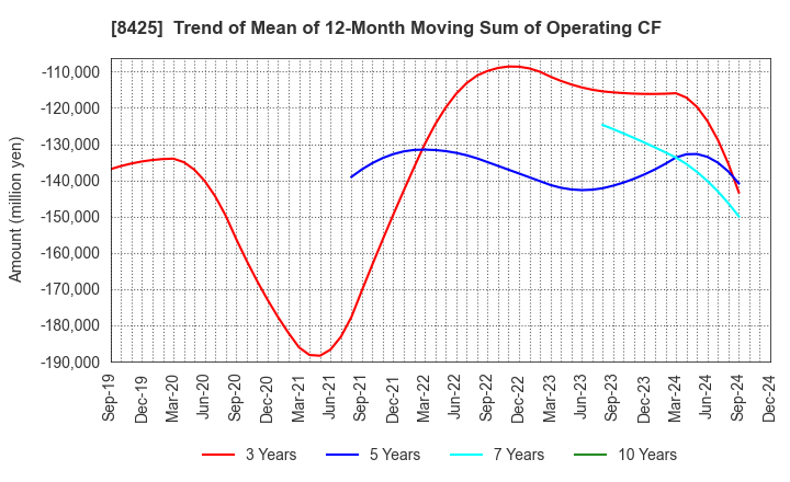 8425 Mizuho Leasing Company,Limited: Trend of Mean of 12-Month Moving Sum of Operating CF