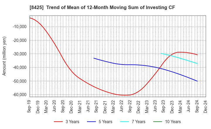 8425 Mizuho Leasing Company,Limited: Trend of Mean of 12-Month Moving Sum of Investing CF