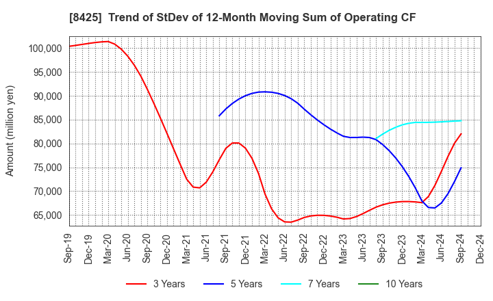 8425 Mizuho Leasing Company,Limited: Trend of StDev of 12-Month Moving Sum of Operating CF