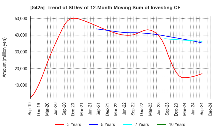 8425 Mizuho Leasing Company,Limited: Trend of StDev of 12-Month Moving Sum of Investing CF