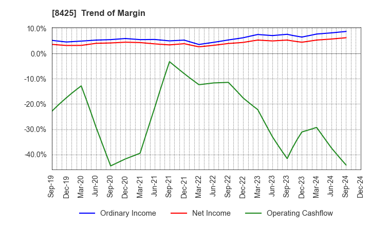 8425 Mizuho Leasing Company,Limited: Trend of Margin