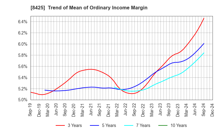 8425 Mizuho Leasing Company,Limited: Trend of Mean of Ordinary Income Margin