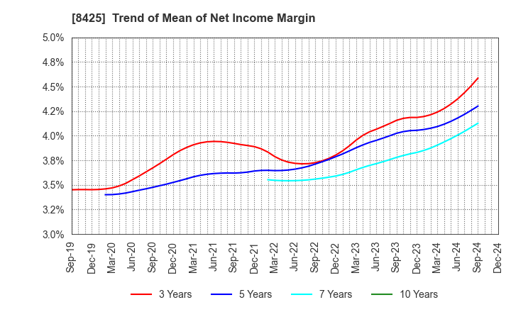 8425 Mizuho Leasing Company,Limited: Trend of Mean of Net Income Margin