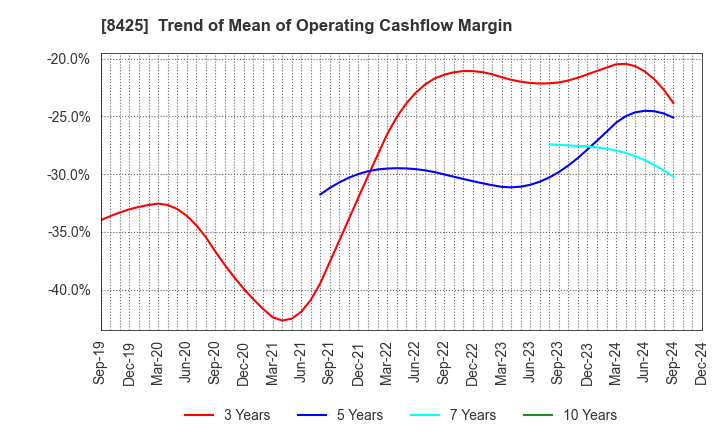 8425 Mizuho Leasing Company,Limited: Trend of Mean of Operating Cashflow Margin