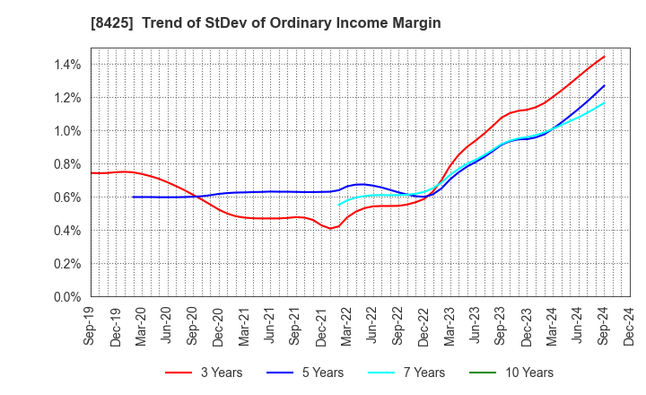 8425 Mizuho Leasing Company,Limited: Trend of StDev of Ordinary Income Margin