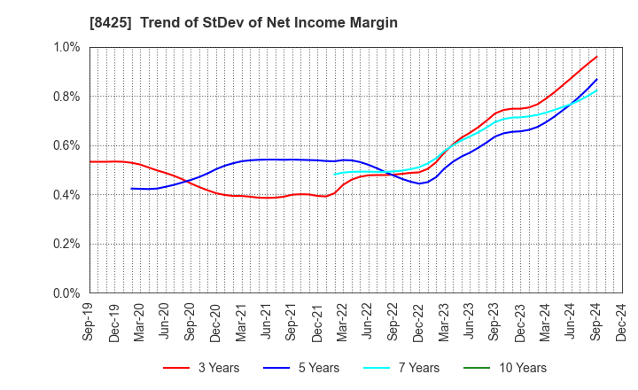 8425 Mizuho Leasing Company,Limited: Trend of StDev of Net Income Margin