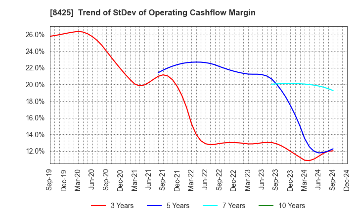 8425 Mizuho Leasing Company,Limited: Trend of StDev of Operating Cashflow Margin