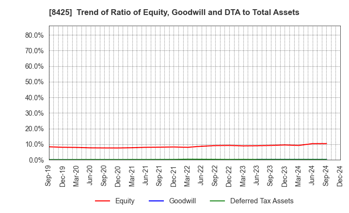 8425 Mizuho Leasing Company,Limited: Trend of Ratio of Equity, Goodwill and DTA to Total Assets