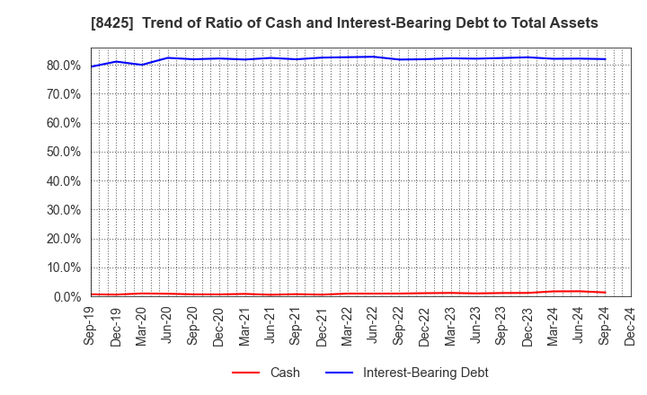 8425 Mizuho Leasing Company,Limited: Trend of Ratio of Cash and Interest-Bearing Debt to Total Assets