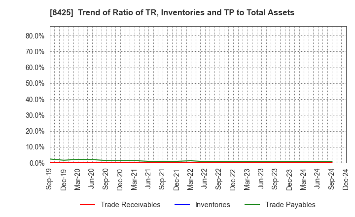 8425 Mizuho Leasing Company,Limited: Trend of Ratio of TR, Inventories and TP to Total Assets