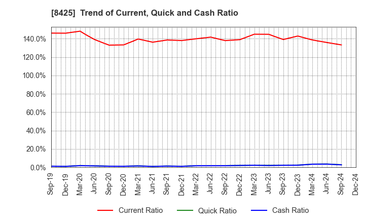 8425 Mizuho Leasing Company,Limited: Trend of Current, Quick and Cash Ratio