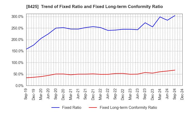 8425 Mizuho Leasing Company,Limited: Trend of Fixed Ratio and Fixed Long-term Conformity Ratio