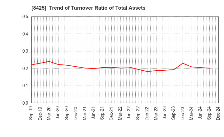 8425 Mizuho Leasing Company,Limited: Trend of Turnover Ratio of Total Assets