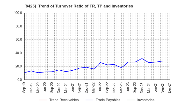 8425 Mizuho Leasing Company,Limited: Trend of Turnover Ratio of TR, TP and Inventories