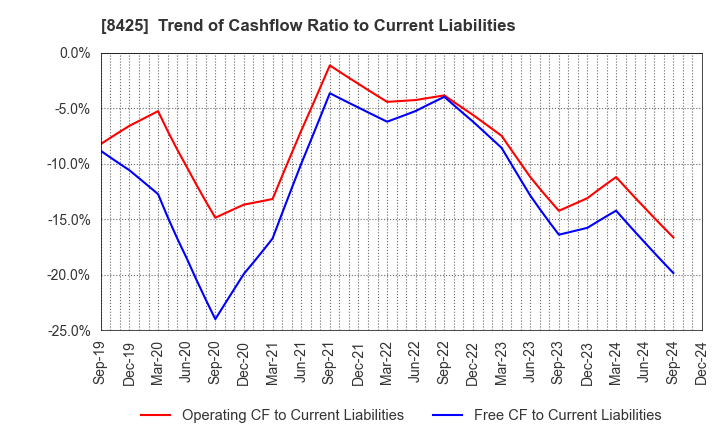 8425 Mizuho Leasing Company,Limited: Trend of Cashflow Ratio to Current Liabilities