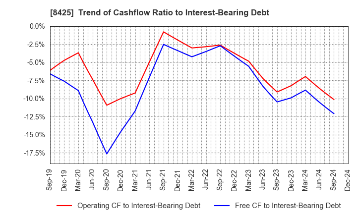 8425 Mizuho Leasing Company,Limited: Trend of Cashflow Ratio to Interest-Bearing Debt