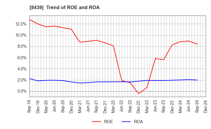 8439 Tokyo Century Corporation: Trend of ROE and ROA