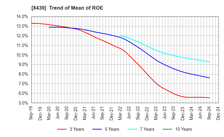 8439 Tokyo Century Corporation: Trend of Mean of ROE