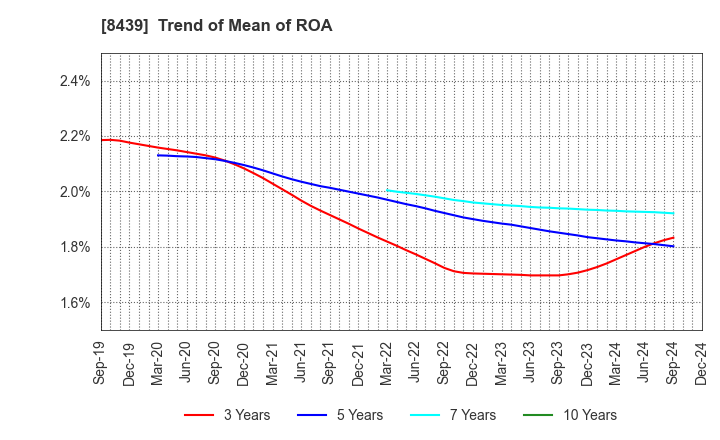 8439 Tokyo Century Corporation: Trend of Mean of ROA