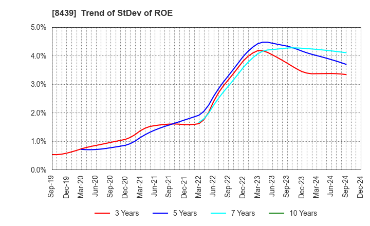 8439 Tokyo Century Corporation: Trend of StDev of ROE