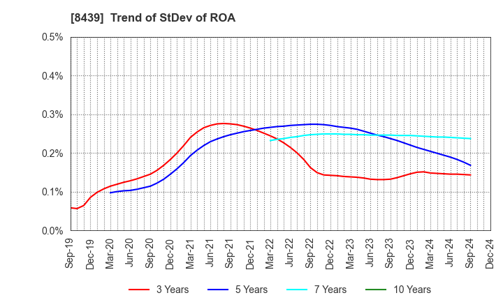 8439 Tokyo Century Corporation: Trend of StDev of ROA