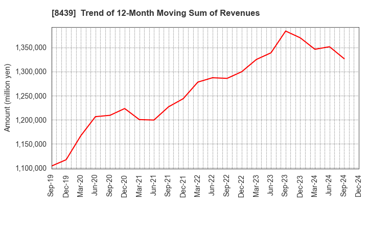 8439 Tokyo Century Corporation: Trend of 12-Month Moving Sum of Revenues